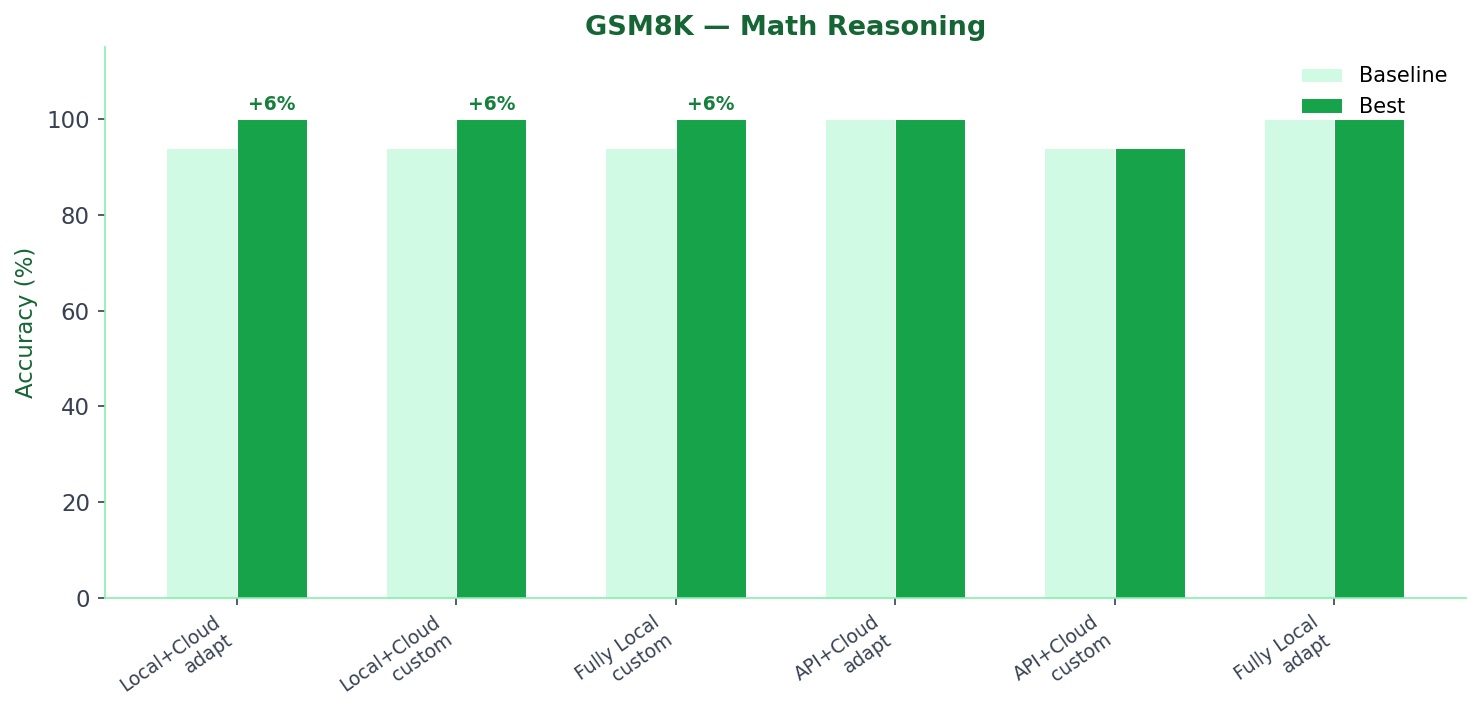 GSM8K results