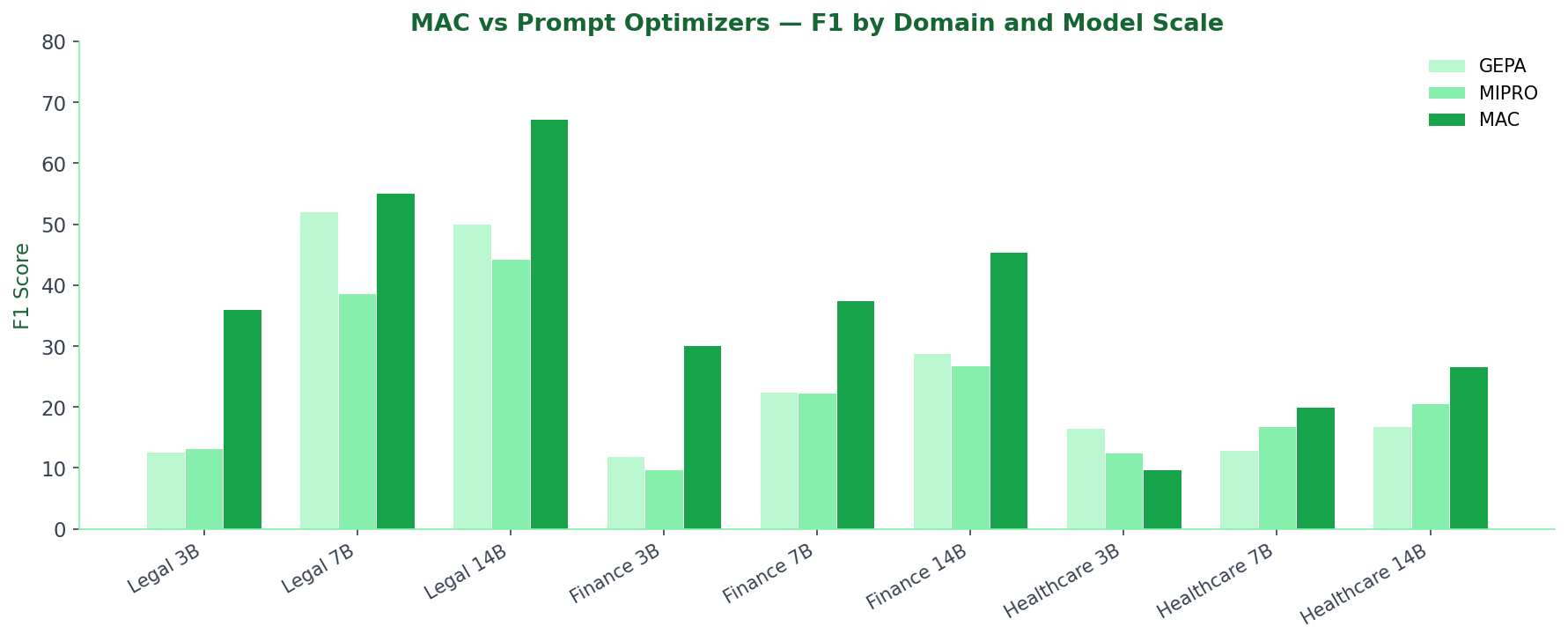 MAC vs GEPA vs MIPRO F1 by domain and model scale